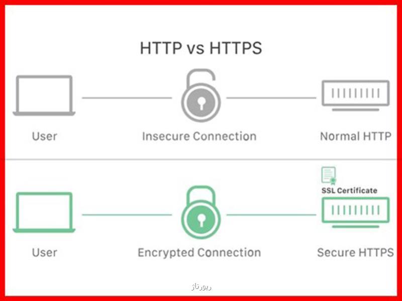 گواهینامه SSL چیست؟ چرا اهمیت زیادی دارد؟